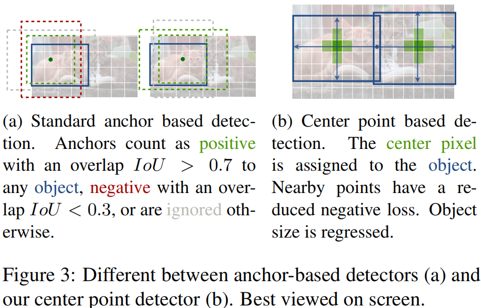 Standard anchor-based和Center point-based方法对比图