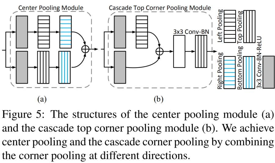 Center pooling和Cascade corner pooling的结构图